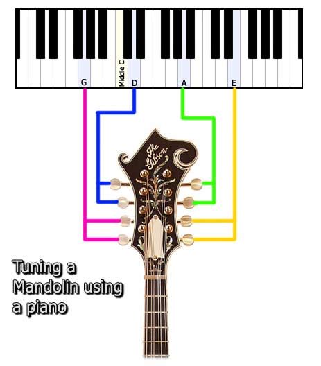 How to tune a Mandolin using a Piano - Get-Tuned.com