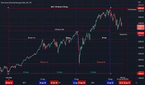 DJI Chart — Dow Jones Index — TradingView