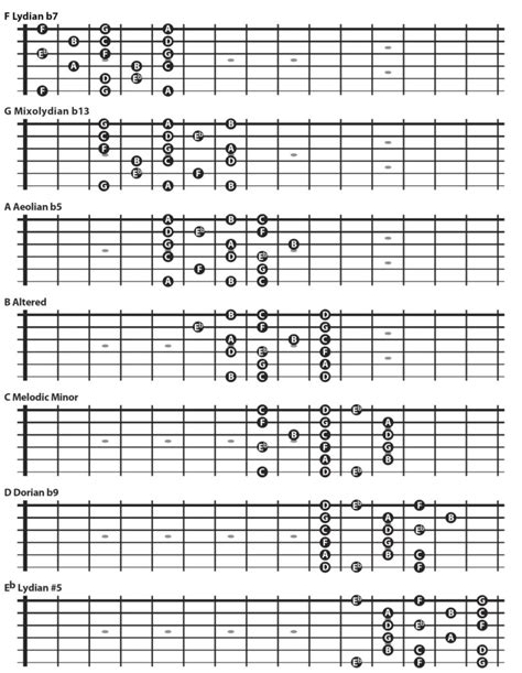 In Position Melodic Minor Scale Fingerings | ZOT Zin Guitar Lessons