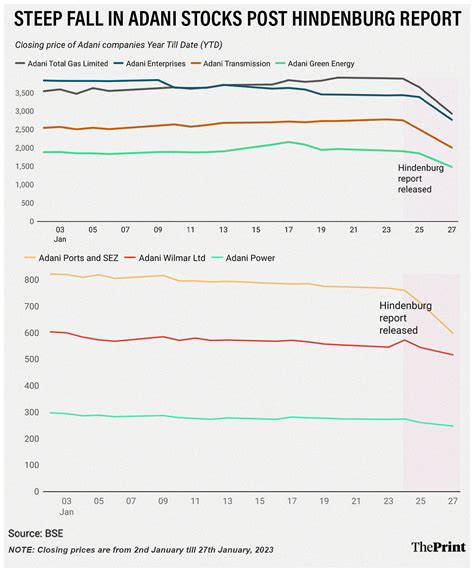 Hindenburg effect? Adani stocks plunge after controversial report's release