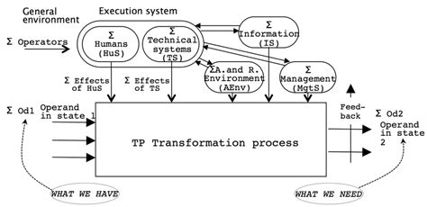 Model and example of a Transformation Process [25]. | Download ...