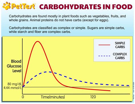 Carbohydrates - Simple and Complex - PetTest by Advocate