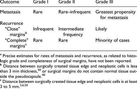 Prognosis for Canine Cutaneous and Subcutaneous Soft Tissue Sarcoma as ...