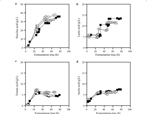 Succinic acid (a), formic acid (c) and acetic acid (d) production and... | Download Scientific ...