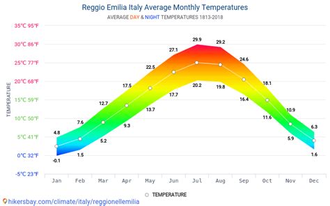 Data tables and charts monthly and yearly climate conditions in Reggio ...