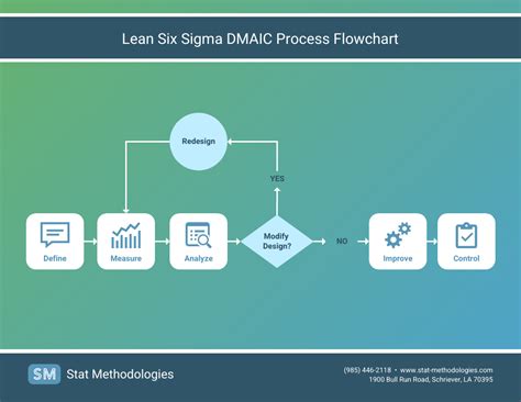 Lean Six Sigma DMAIC Process Flowchart Template - Venngage