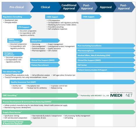 Cell & Gene Therapy | CMIC Group