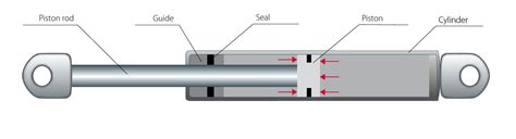 Technical information about gas springs - Lesjöfors