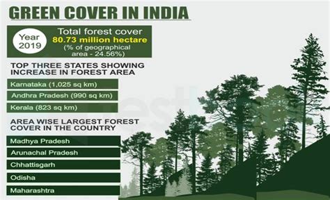 [Solved] The state having the largest area of forest cover in India i