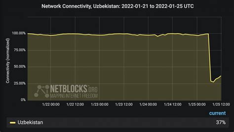 Power outage knocks out connectivity in Central Asian states - NetBlocks