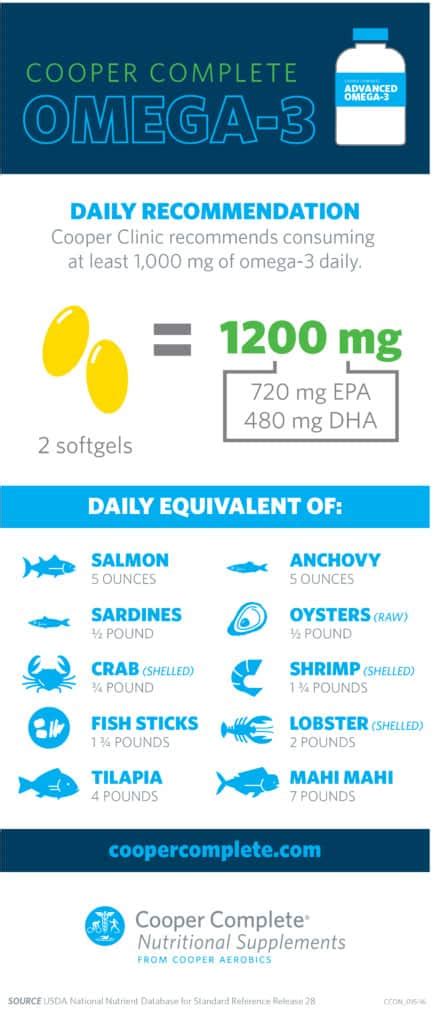 How much Omega-3 is in fish? Omega-3 and Seafood Infographic