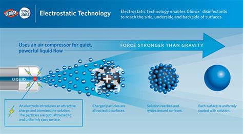 What is Electrostatic Cleaning? - Bunzl Cleaning Hygiene