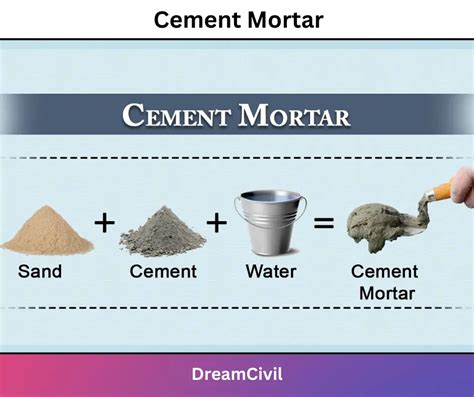 Cement Mortar : Properties, Proportions, 5 Grades, Uses, Advantages And Disadvantages Of Cement ...