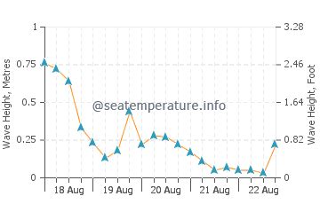 Water temperature in Kingston (ON) today | Canada