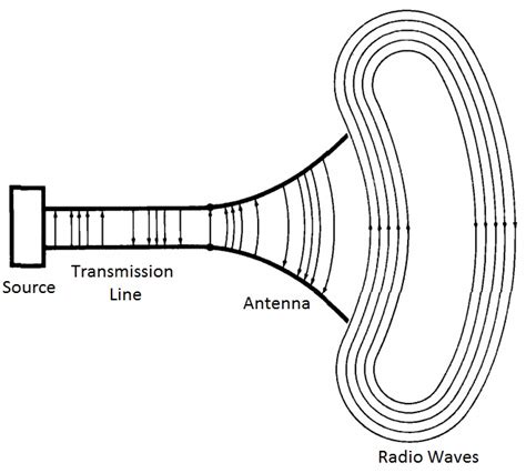 Different Types of Antennas & Characteristics of Antenna • RFI Americas