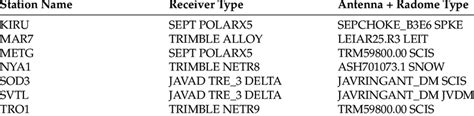 The GNSS receivers and the antenna + radome types of the high latitude... | Download Scientific ...