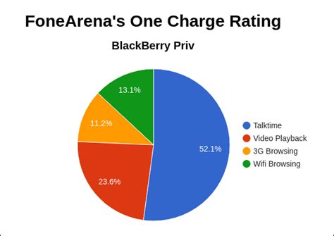 BlackBerry Priv Battery Life Test