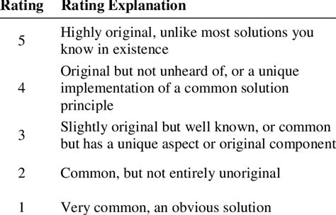 Novelty Definition and Calibration Chart Novelty -the degree to which... | Download Scientific ...