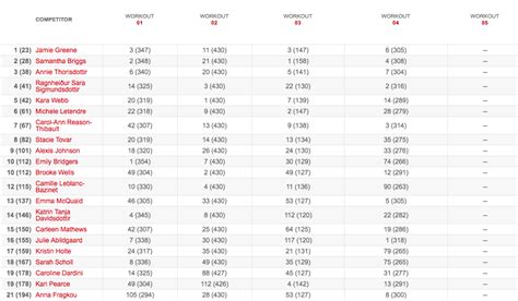 2016 CROSSFIT OPEN WORKOUT 16.4 – RESULTS - The WOD Life