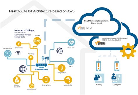 Philips Expands its HealthSuite into the Cloud with AWS IoT | CONNECTED HOME WORLD