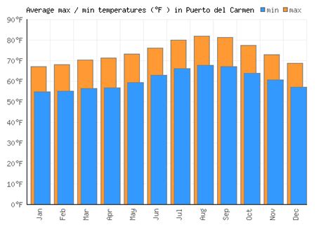 Puerto del Carmen Weather averages & monthly Temperatures | Spain | Weather-2-Visit