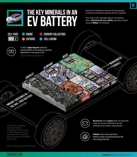 Visualizing the Key Minerals in an EV Battery – Solca EV