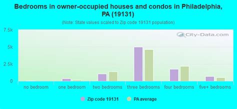 19131 Zip Code (Philadelphia, Pennsylvania) Profile - homes, apartments, schools, population ...