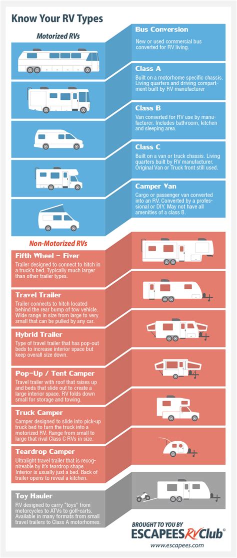 Know Your RV Types! Class A, Bus Conversion, Camper Van, 5th Wheel