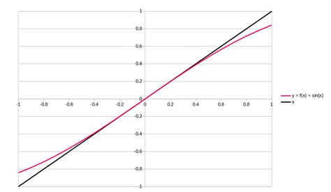 Infinitesimal Calculus Examples