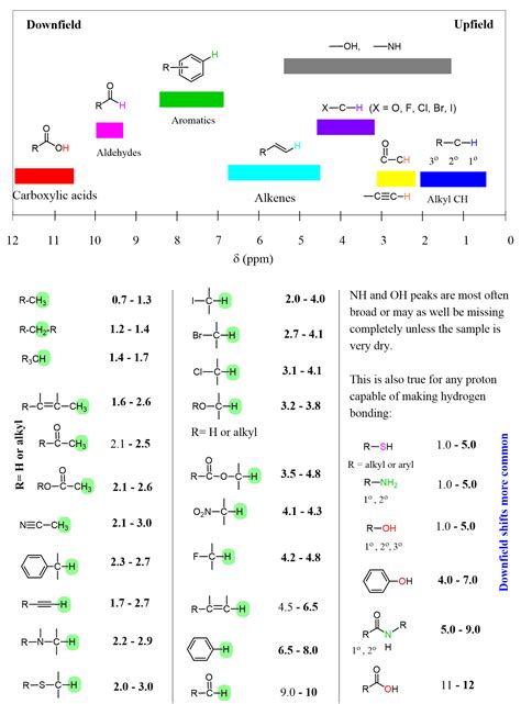 NMR Chemical Shift Values Table - Chemistry Steps