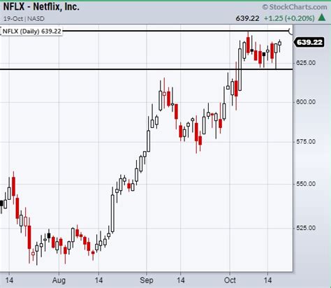 Netflix (NFLX) Earnings Stock Trade: Key Price Levels To Watch - See It Market