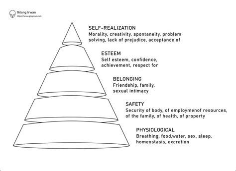 Maslow's Hierarchy of Needs: 5 Kebutuhan Dasar Manusia