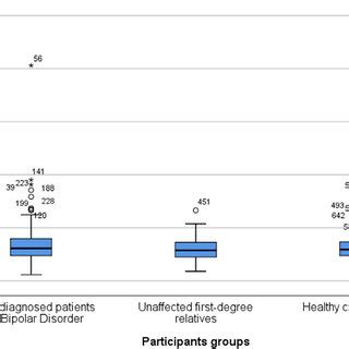 Boxplot depicting homocysteine levels (micromole per liter) in patients... | Download Scientific ...