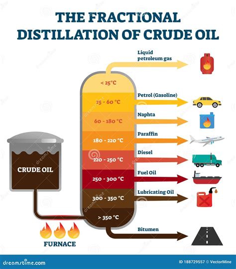 Fractional Distillation Of Crude Oil