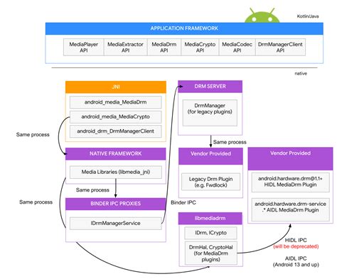 Drm Protected Content Storage In Android | Dandk Organizer