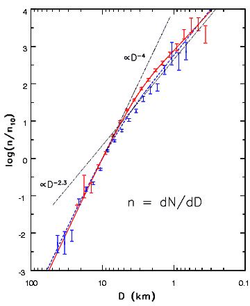 Sloan Digital Sky Survey