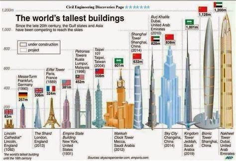 BSc Engineering Technology: Tallest ten skyscrapers all over the world 2015