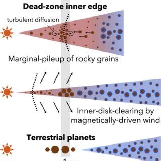 Schematic of terrestrial planet formation starting at the dead-zone ...