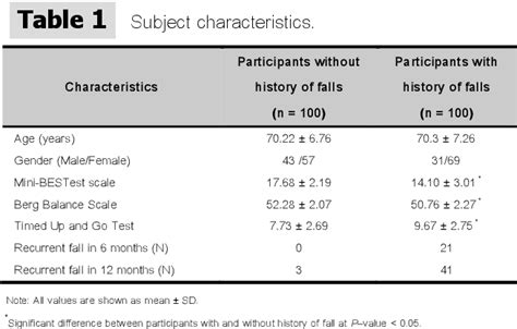 The Mini Balance Evaluation System Test (Mini-BESTest) for Predicting ...