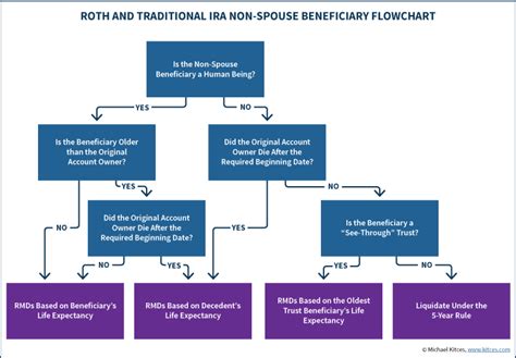 Non-Spouse Beneficiaries Rules For An Inherited 401k