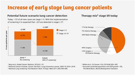 Lung Cancer Treatment Statistics