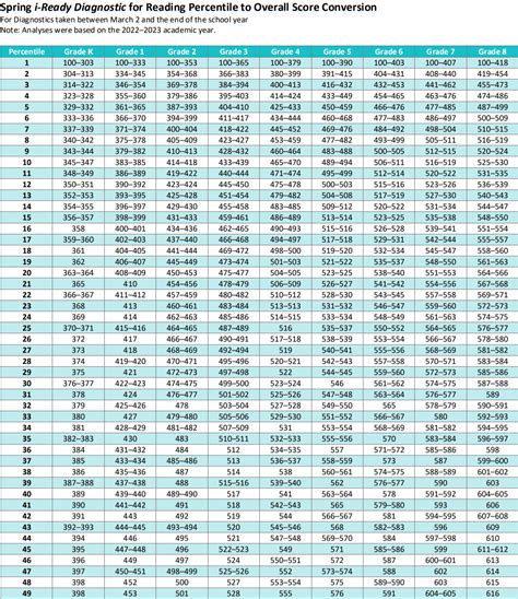 iReady Diagnostic Scores 2024-2025 - Reading - Grade K-8 - Chart/Table