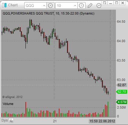 How to analyze and trade Nasdaq 100 index - Simple stock trading