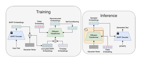 Beyond the Surface: The Role of Diffusion in Language Models