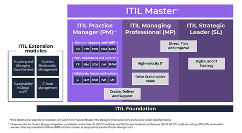 ITIL Training | United Training