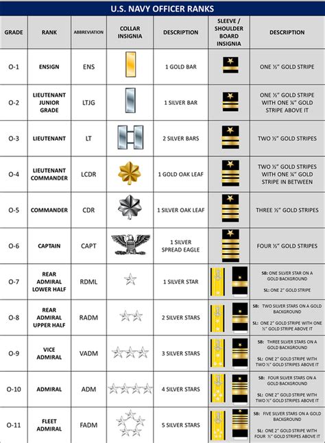 U.S. NAVY RATES / RANKS