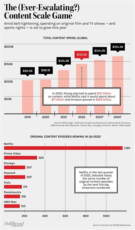 Tech’s Cost Cuts Aren’t Impacting Content Spending In 2023 Yet – The ...