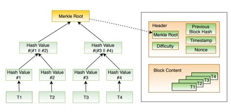 The structure of a block | Download Scientific Diagram