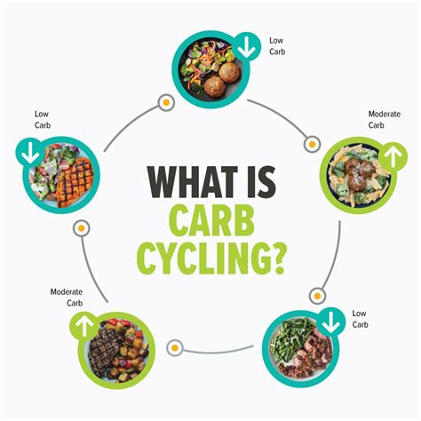 Carb Cycling for Women - Metabolic Meals - Blog