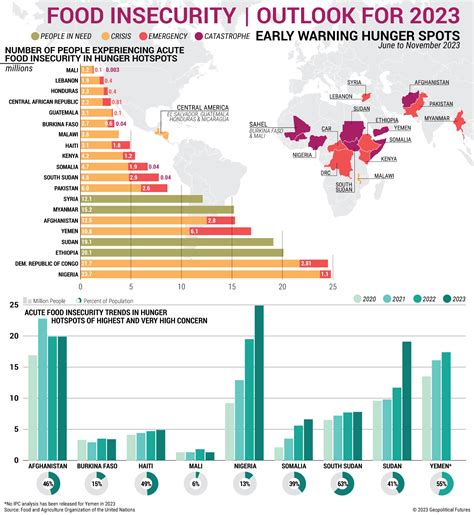 Food Insecurity: Outlook for 2023 (Geopolitical Futures -June 2, 2023)